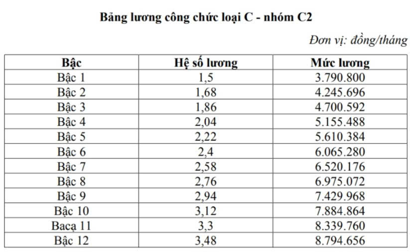 Chi tiết bảng lương công chức khi lương cơ sở tăng từ 1/7 - Ảnh 10