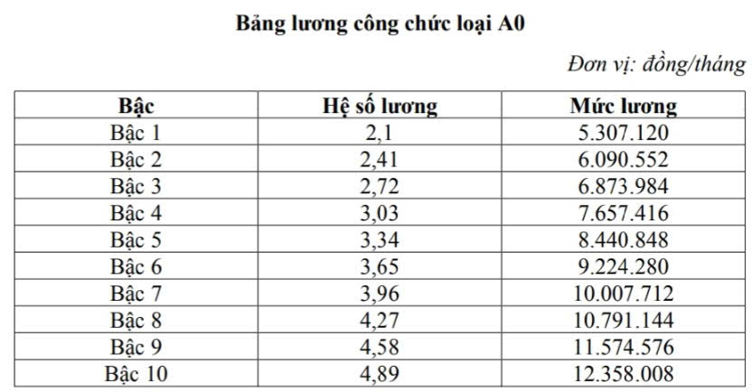 Chi tiết bảng lương công chức khi lương cơ sở tăng từ 1/7 - Ảnh 7