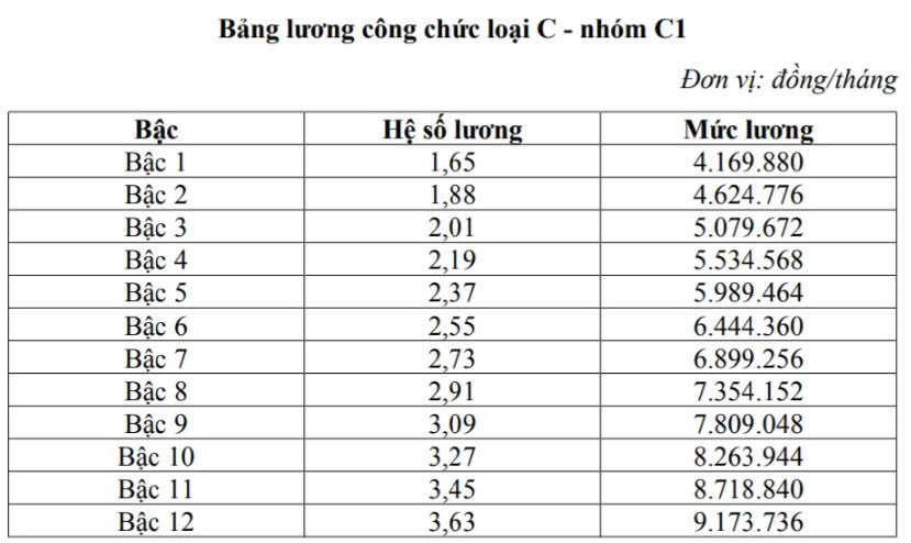 Chi tiết bảng lương công chức khi lương cơ sở tăng từ 1/7 - Ảnh 9