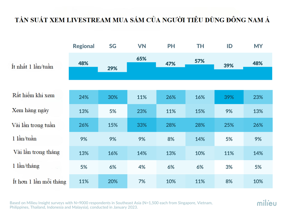 Theo Milieu Insight, ít nhất 65% người tiêu dùng Việt Nam xem livestream mua sắm 1 lần/tuần, cao hơn nhiều so với mức 48% bình quân của khu vực Đông Nam Á.