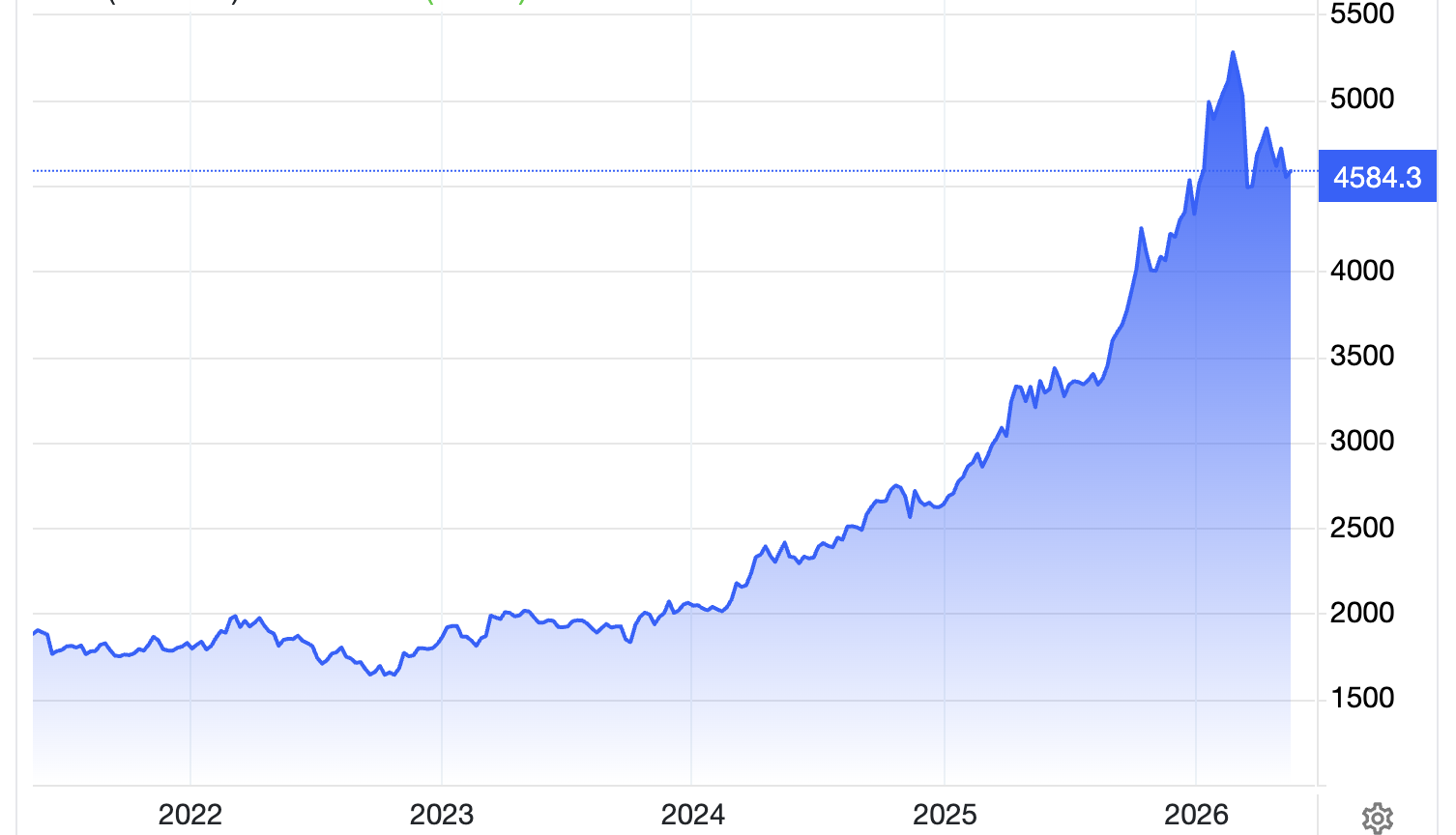 Diễn biến giá vàng thế giới trong 5 năm qua. Đơn vị: USD/oz - Nguồn: Trading Economics.