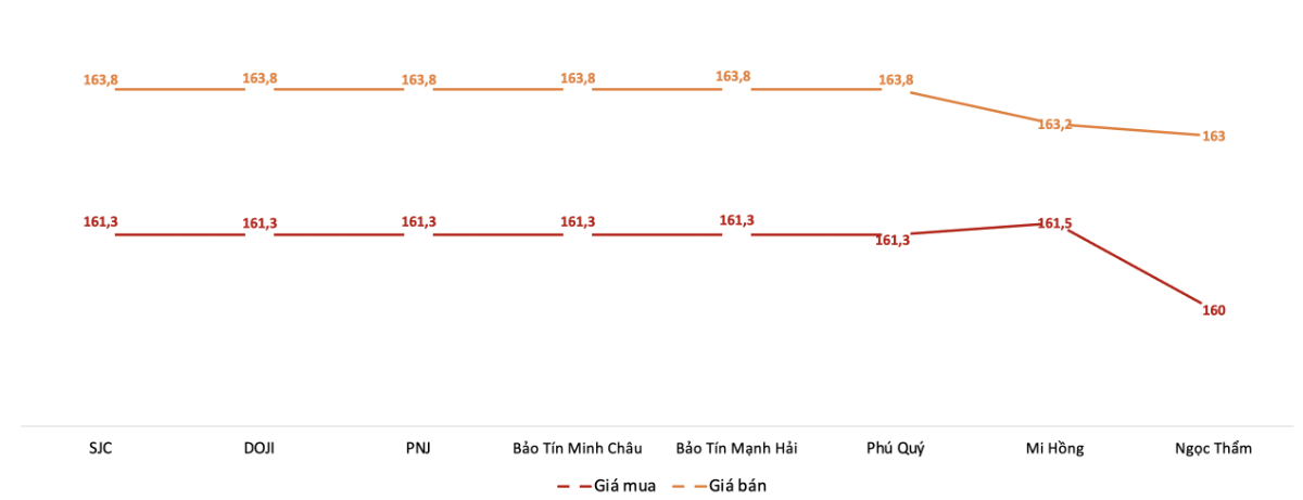Diễn biến giá vàng miếng SJC trong phiên sáng 19/5.&nbsp;Nguồn: VnEconomy tổng hợp từ bảng giá các doanh nghiệp