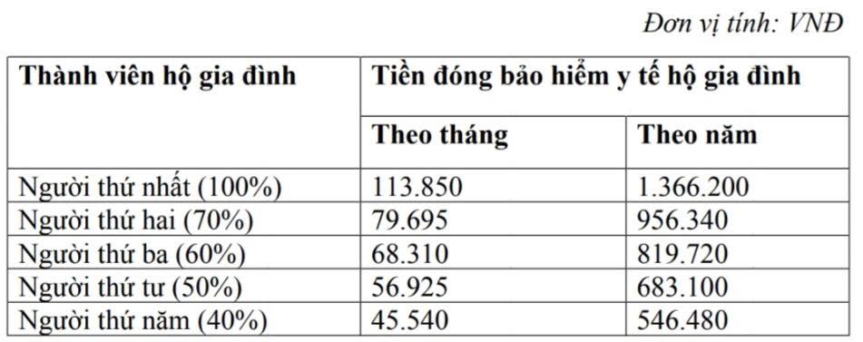 Mức đóng bảo hiểm y tế hộ gia đình từ 1/7/2026. Ảnh: Thu Hằng.