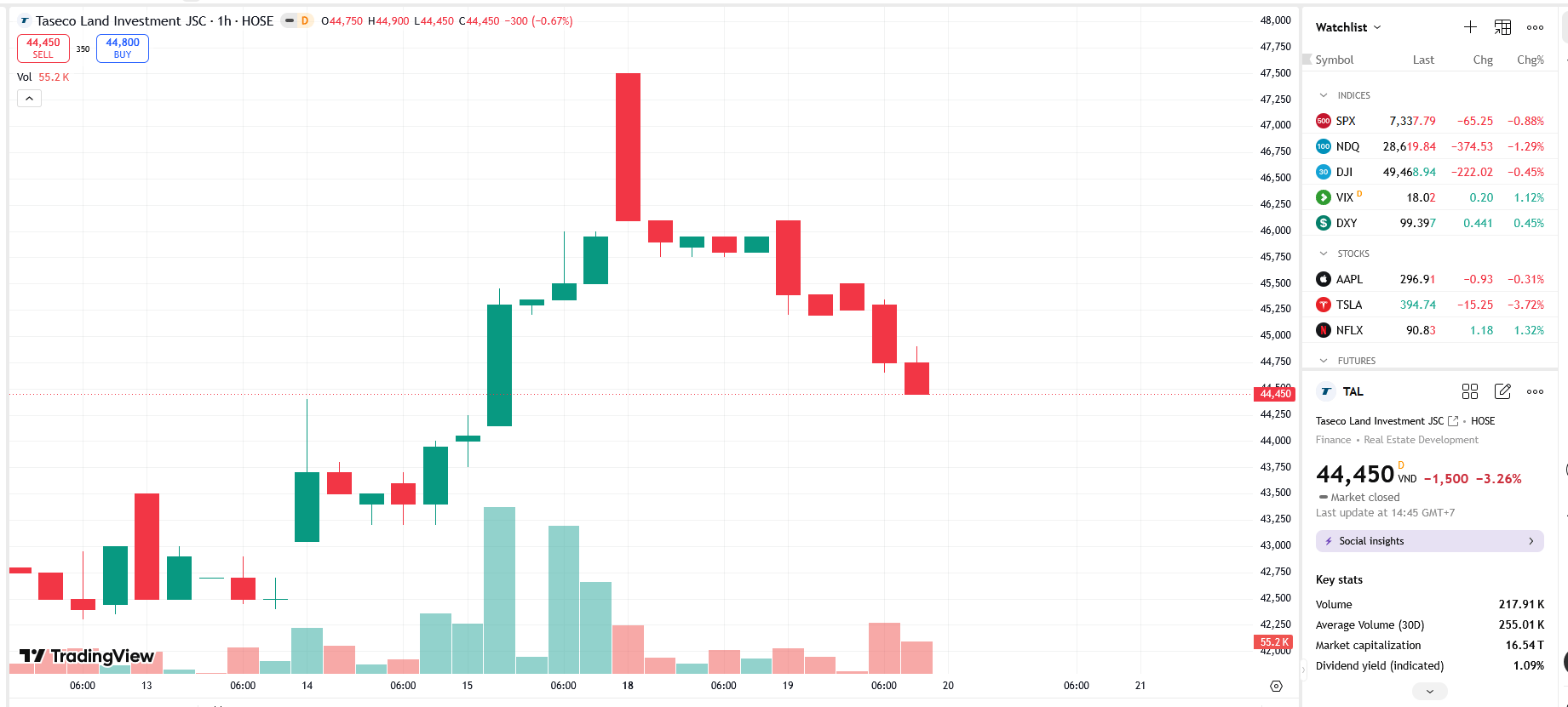 Sơ đồ giá cổ phiếu TAL trên TradingView.