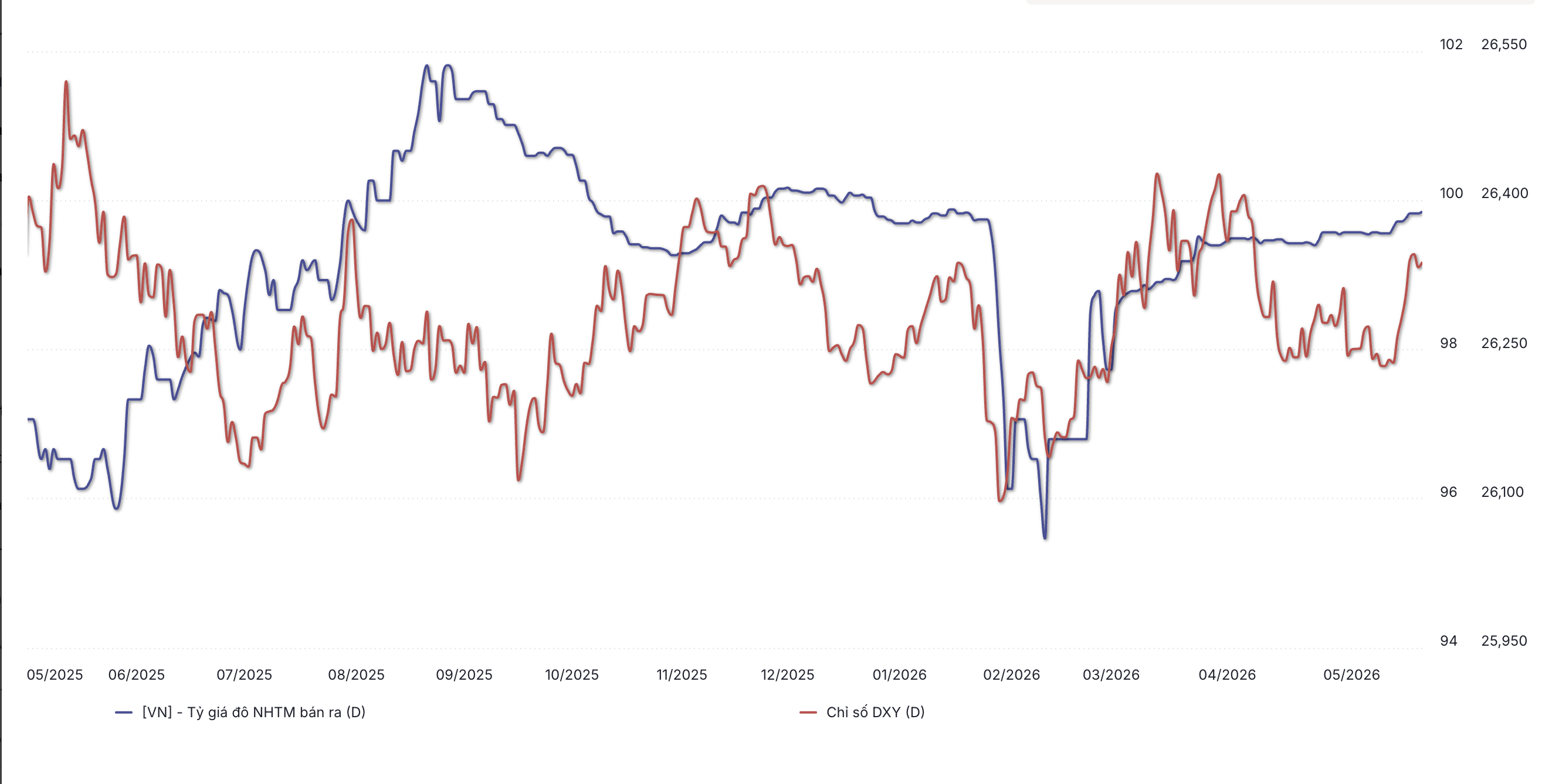 Diễn biến DXY và tỷ giá bán tại các ngân hàng thương mại 1 năm trở lại đây (Nguồn: WiGroup)