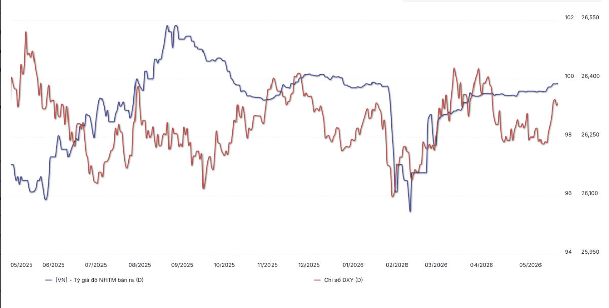 Diễn biến DXY và tỷ giá bán tại các ngân hàng thương mại 1 năm trở lại đây (Nguồn: WiGroup)