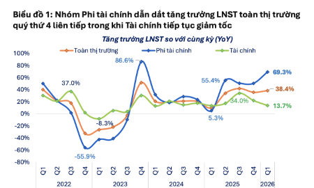 Lợi nhuận toàn thị trường tăng mạnh 38,4% trong quý 1/2026
