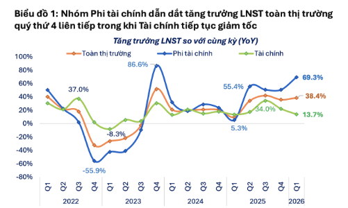 Lợi nhuận toàn thị trường tăng mạnh 38,4% trong quý 1/2026