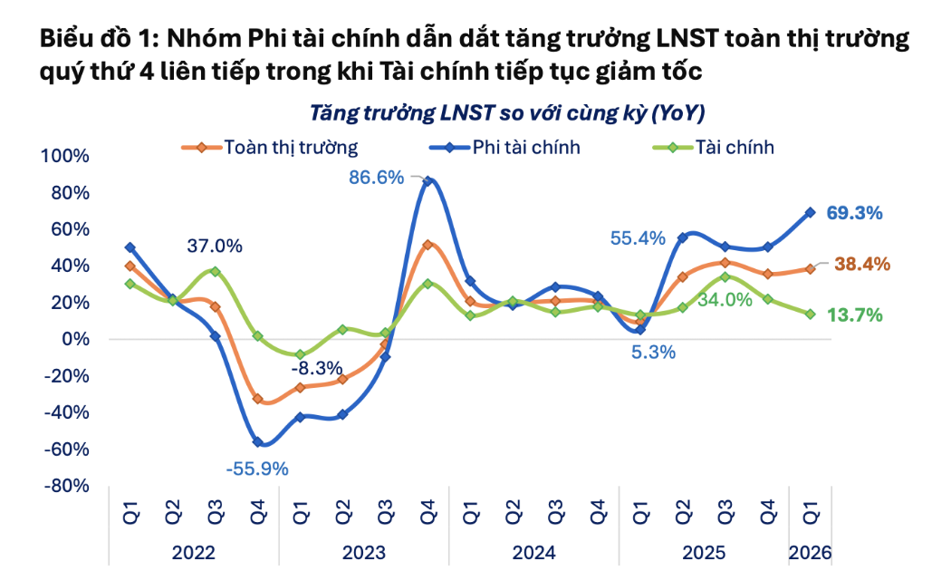 Lợi nhuận toàn thị trường tăng mạnh 38,4% trong quý 1/2026