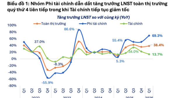 Lợi nhuận toàn thị trường tăng mạnh 38,4% trong quý 1/2026