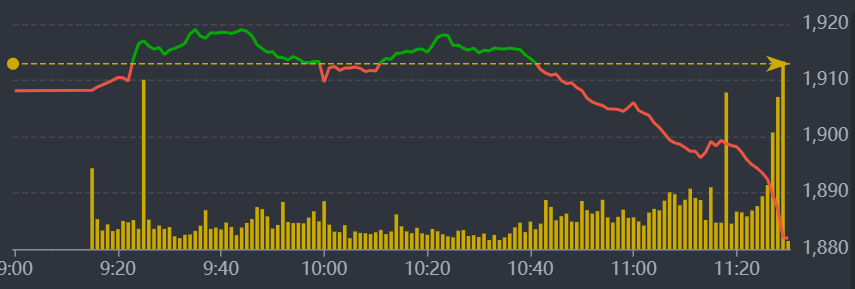 Diễn biến VN-Index sáng nay.