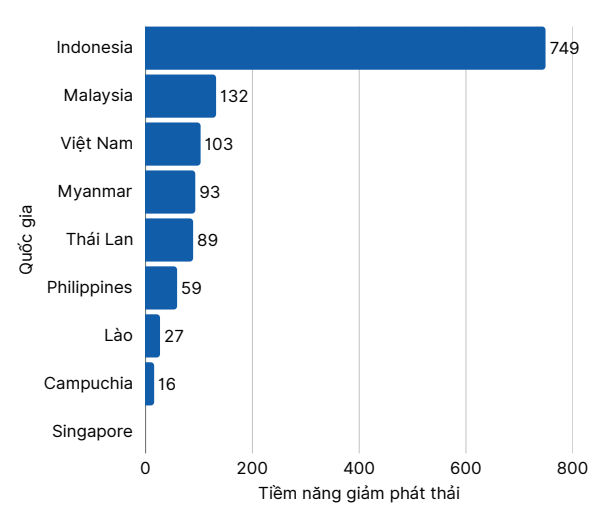 Tiềm năng giảm phát thải dựa vào thiên nhiên các quốc gia ASEAN
