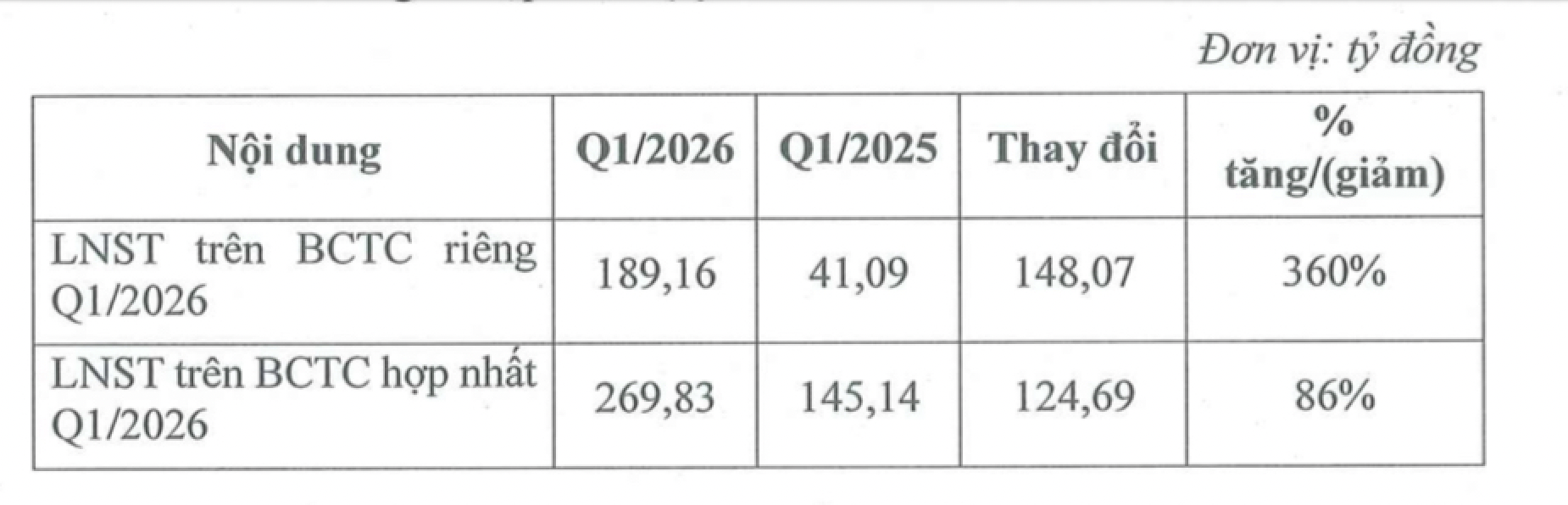 PC1 ra báo cáo tài chính, lợi nhuận quý 1/2026 tăng 86%  - Ảnh 1