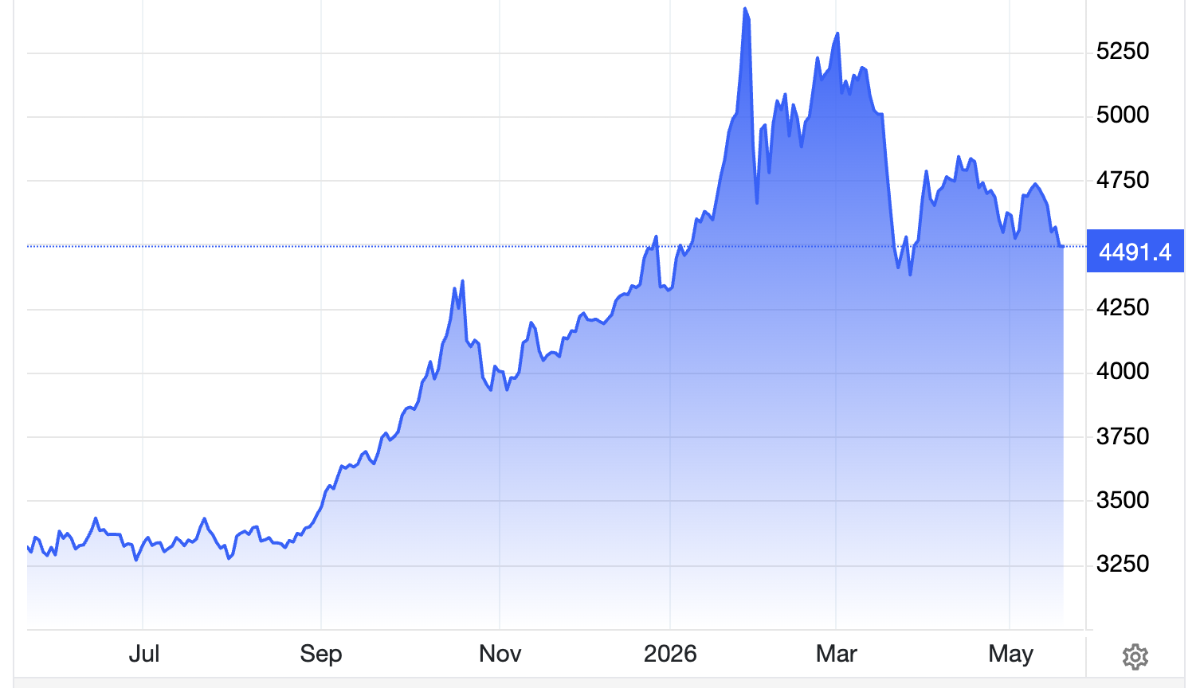 Diễn biến giá vàng thế giới 1 năm qua. Đơn vị: USD/oz - Nguồn: Trading Economics.
