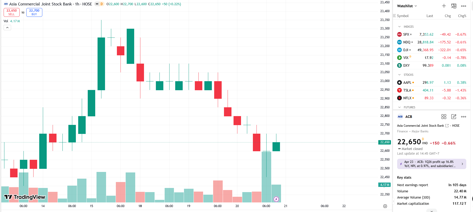 Sơ đồ giá cổ phiếu ACB trên TradingView.