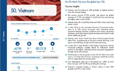 Ho Chi Minh City enters Top 100 innovation ecosystems globally