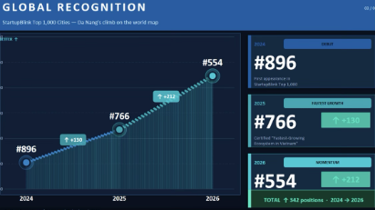 Da Nang climbs 212 places in Global Startup Ecosystem Index