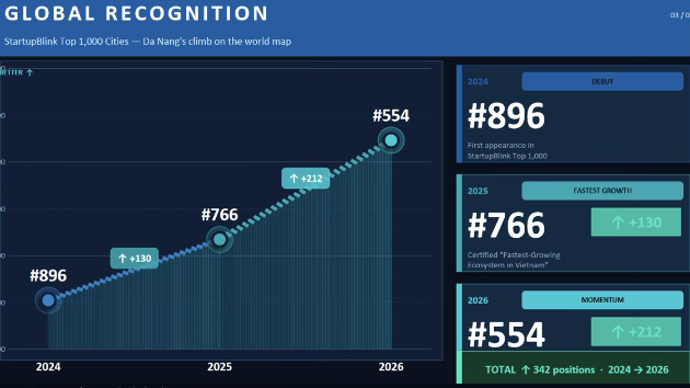 Da Nang climbs 212 places in Global Startup Ecosystem Index