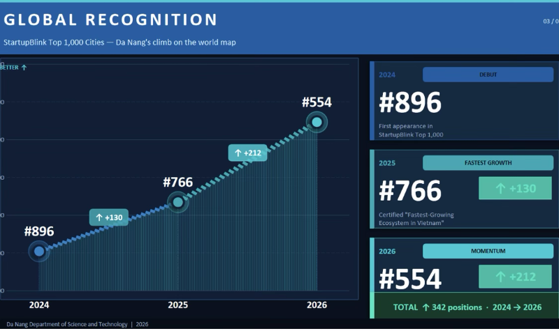 Da Nang climbs 212 places in Global Startup Ecosystem Index