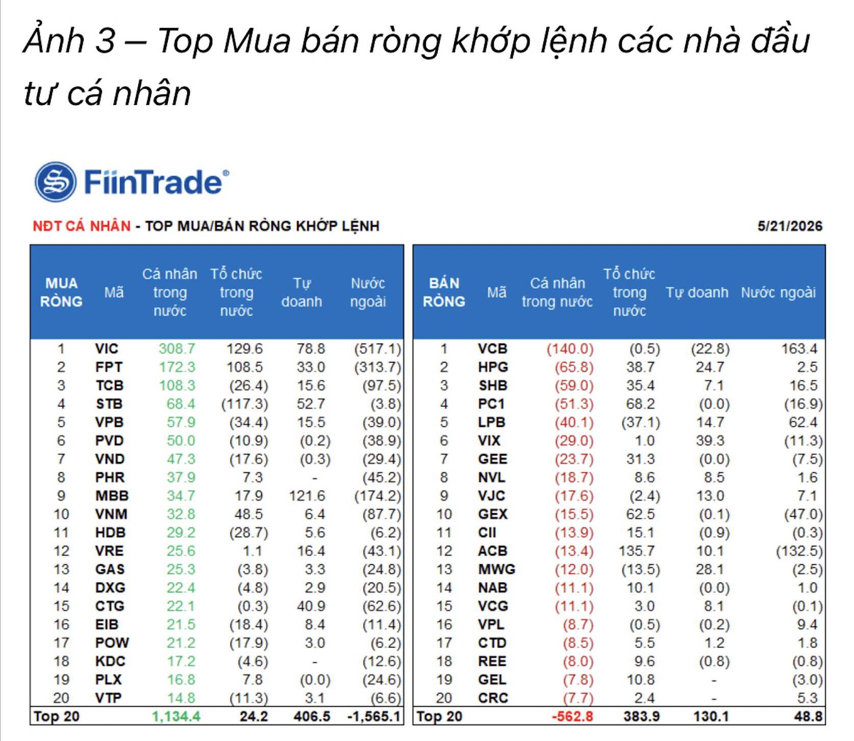 Khối ngoại bất ngờ bán ròng 1.700 tỷ đồng  - Ảnh 1