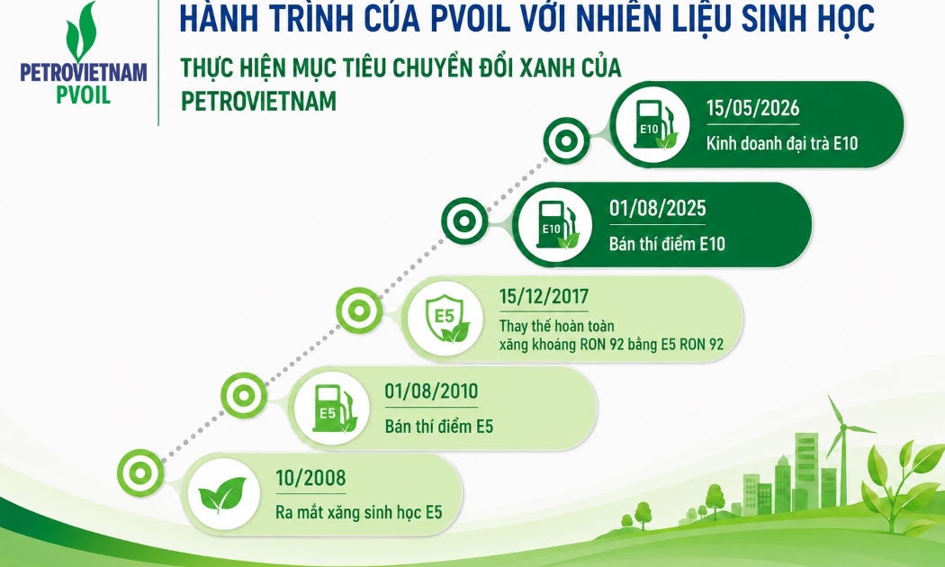 Hơn 15 năm kiên trì theo đuổi nhiên liệu sinh học, PVOIL không chỉ đưa E10 đến với người tiêu dùng mà còn góp phần hiện thực hóa mục tiêu chuyển dịch năng lượng và tăng trưởng xanh của Petrovietnam.
