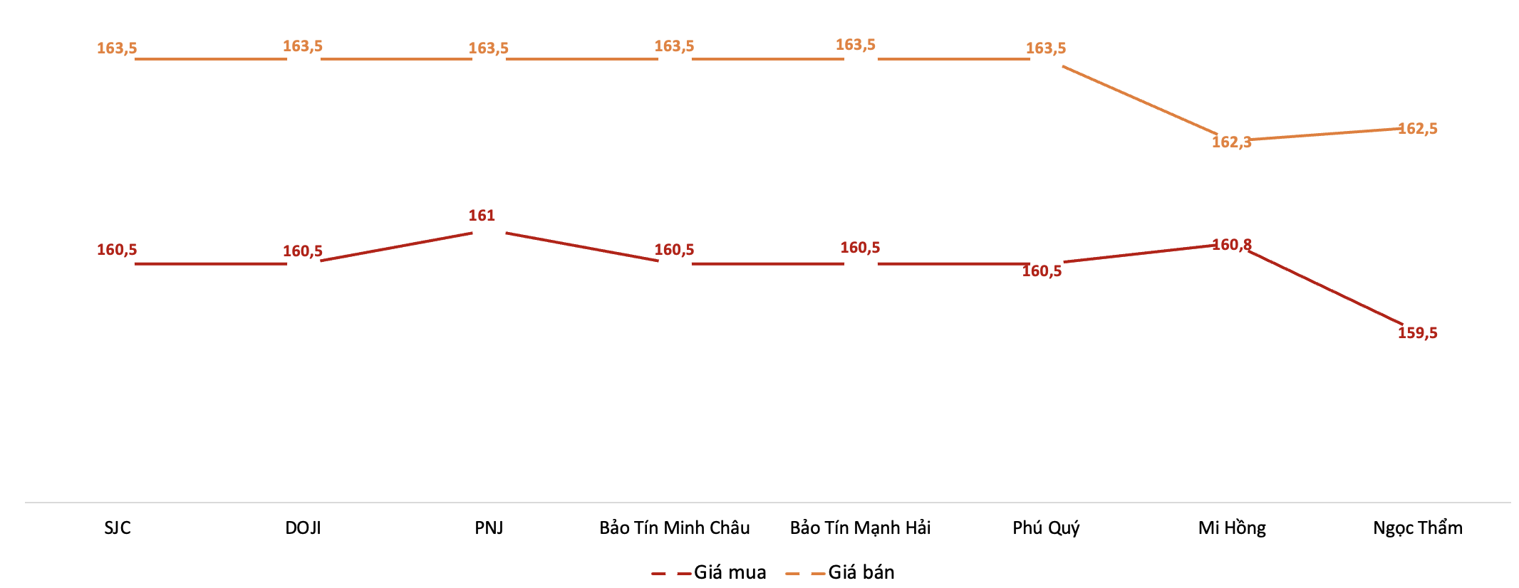 Diễn biến giá vàng miếng SJC trong phiên sáng 21/5.&nbsp;Nguồn: VnEconomy tổng hợp từ bảng giá các doanh nghiệp