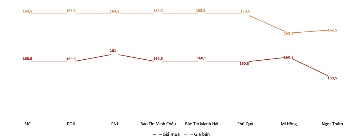 Diễn biến giá vàng miếng SJC trong phiên sáng 21/5.&nbsp;Nguồn: VnEconomy tổng hợp từ bảng giá các doanh nghiệp