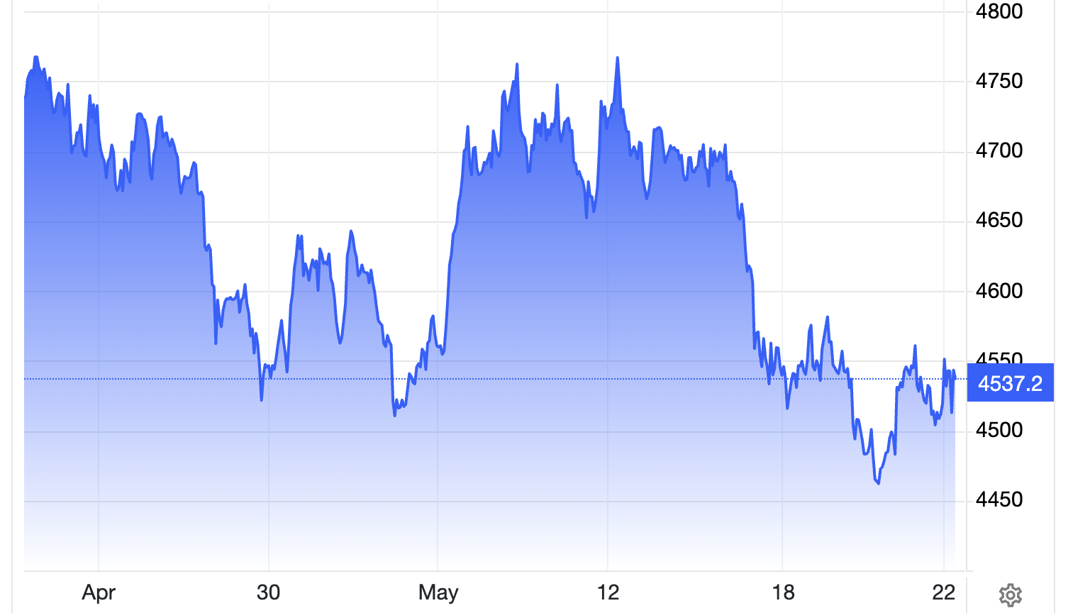 Diễn biến giá vàng thế giới 1 tháng qua. Đơn vị: USD/oz - Nguồn: Trading Economics.