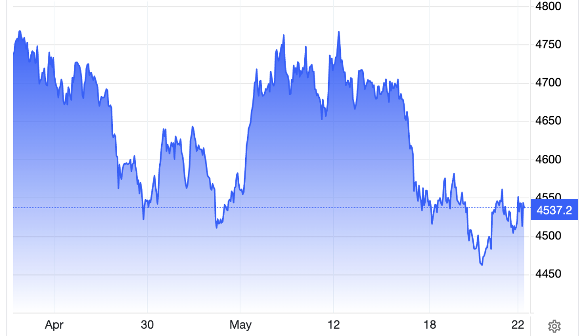 Diễn biến giá vàng thế giới 1 tháng qua. Đơn vị: USD/oz - Nguồn: Trading Economics.