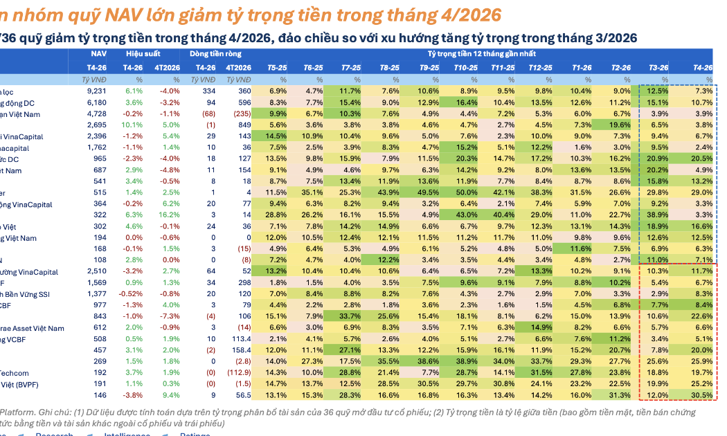 Các quỹ cổ phiếu lớn ồ ạt giải ngân, giảm tỷ trọng tiền mặt trong tháng 4