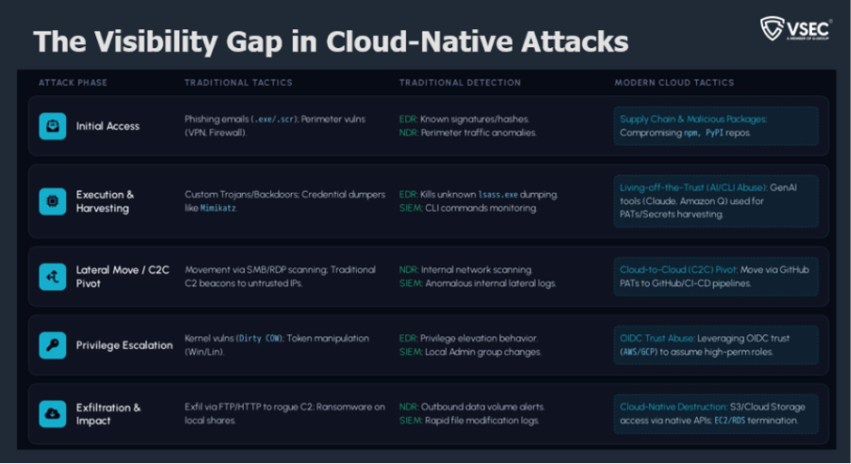 The Visibility Gap in Cloud-Native Attacks