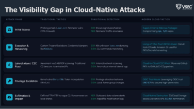 Security risks from the “visibility gap” in the cloud environment