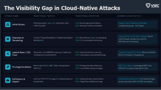 Security risks from the “visibility gap” in the cloud environment