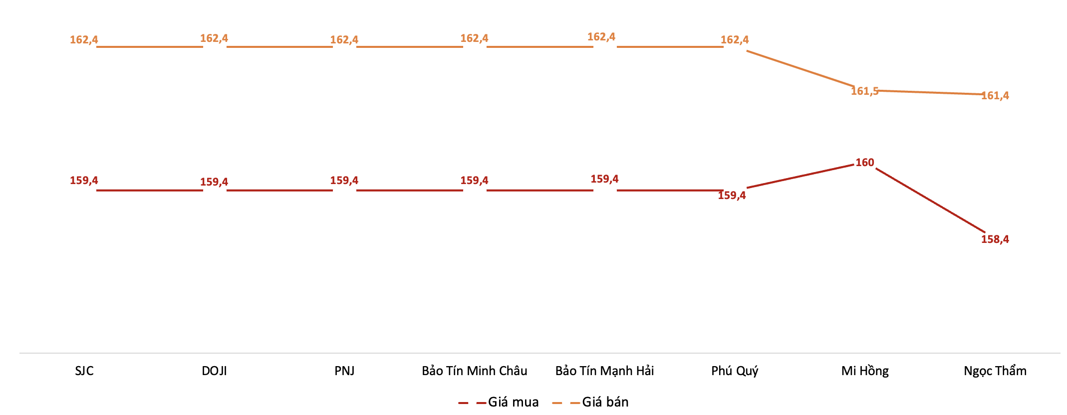 Diễn biến giá vàng miếng SJC trong phiên sáng 22/5. Nguồn: VnEconomy tổng hợp từ bảng giá các doanh nghiệp