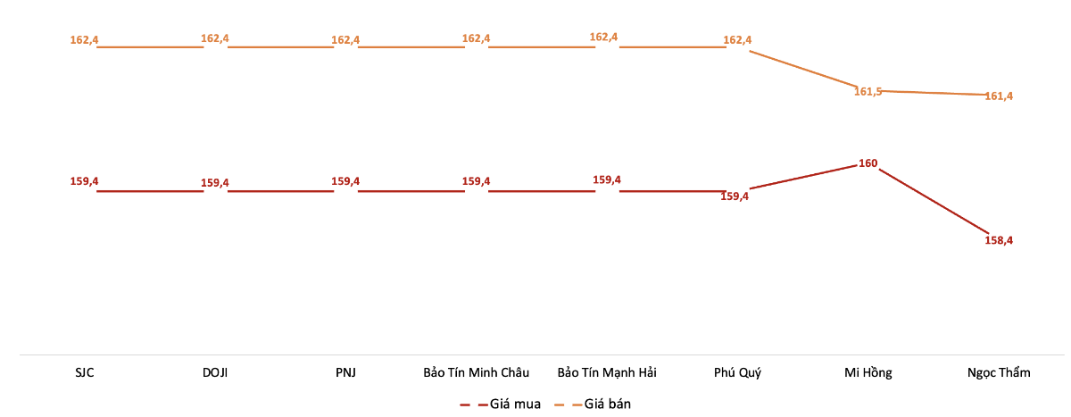 Diễn biến giá vàng miếng SJC trong phiên sáng 22/5.&nbsp;Nguồn: VnEconomy tổng hợp từ bảng giá các doanh nghiệp