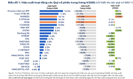 Có tới 81/83 quỹ cổ phiếu báo lãi trong tháng 4/2026 