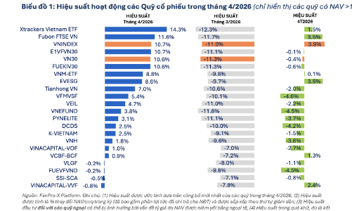 Có tới 81/83 quỹ cổ phiếu báo lãi trong tháng 4/2026 