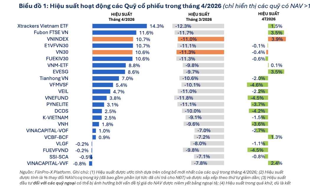 Có tới 81/83 quỹ cổ phiếu báo lãi trong tháng 4/2026
