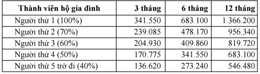 (Đơn vị tính: VNĐ)