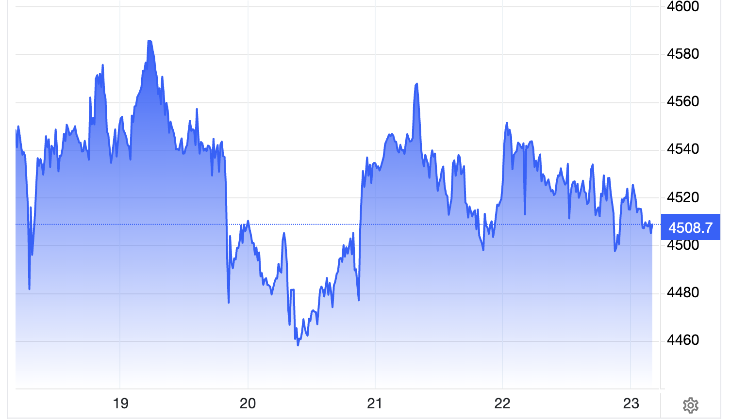 Diễn biến giá vàng thế giới trong tuần này. Đơn vị: USD/oz - Nguồn: Trading Economics.