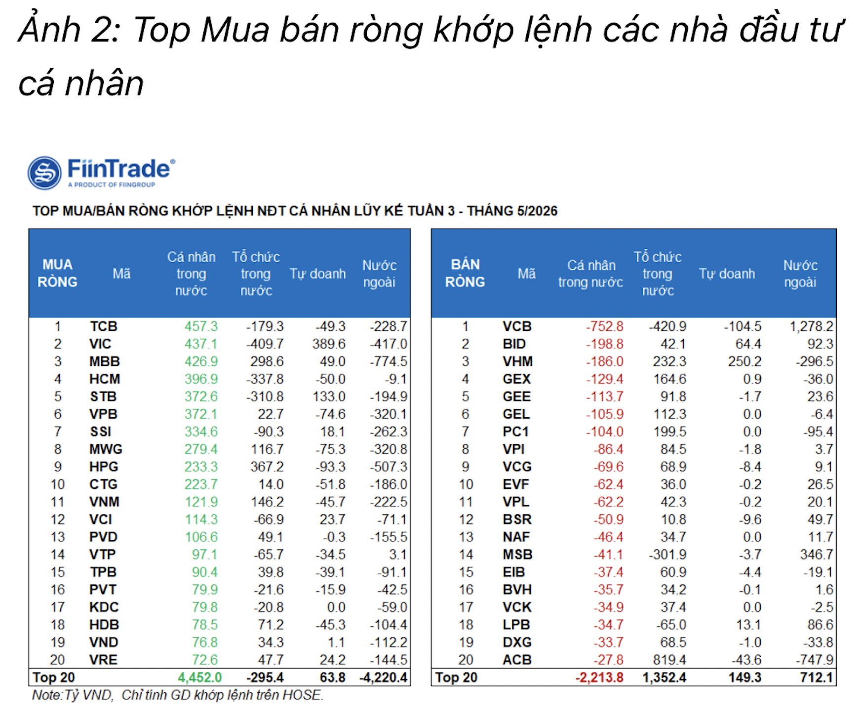 Áp lực thoát hàng, khối ngoại bán ròng 6.300 tỷ tuần qua  - Ảnh 1