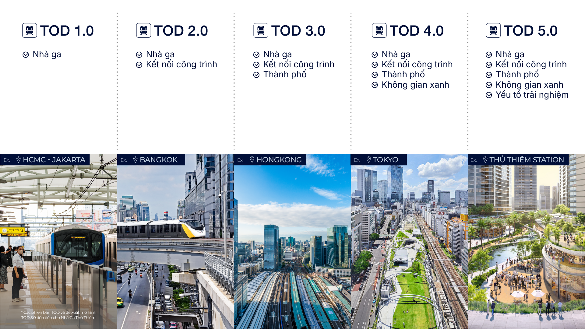 TOD 5.0 là nơi con người không chỉ đi qua, mà muốn ở lại, tương tác và trải nghiệm như một phần của đời sống đô thị mới. (Nguồn ảnh: SonKim Land).