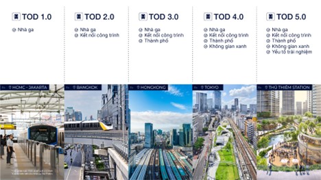 TOD 5.0 là nơi con người không chỉ đi qua, mà muốn ở lại, tương tác và trải nghiệm như một phần của đời sống đô thị mới. (Nguồn ảnh: SonKim Land).