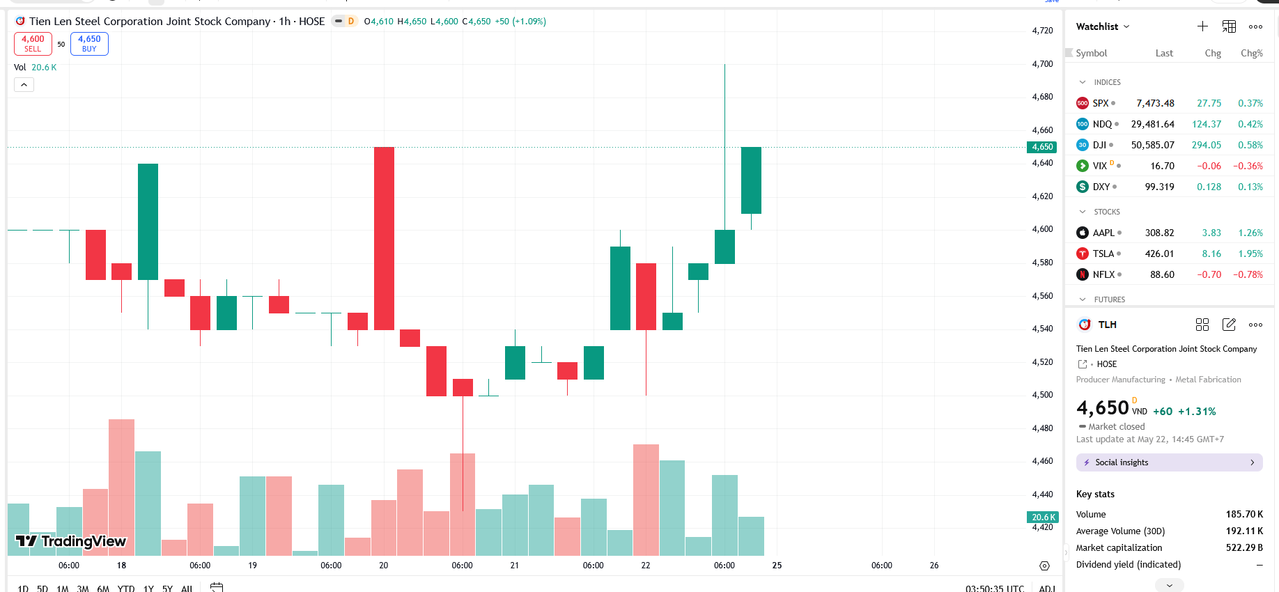 Sơ đồ giá cổ phiếu TLH trên TradingView.