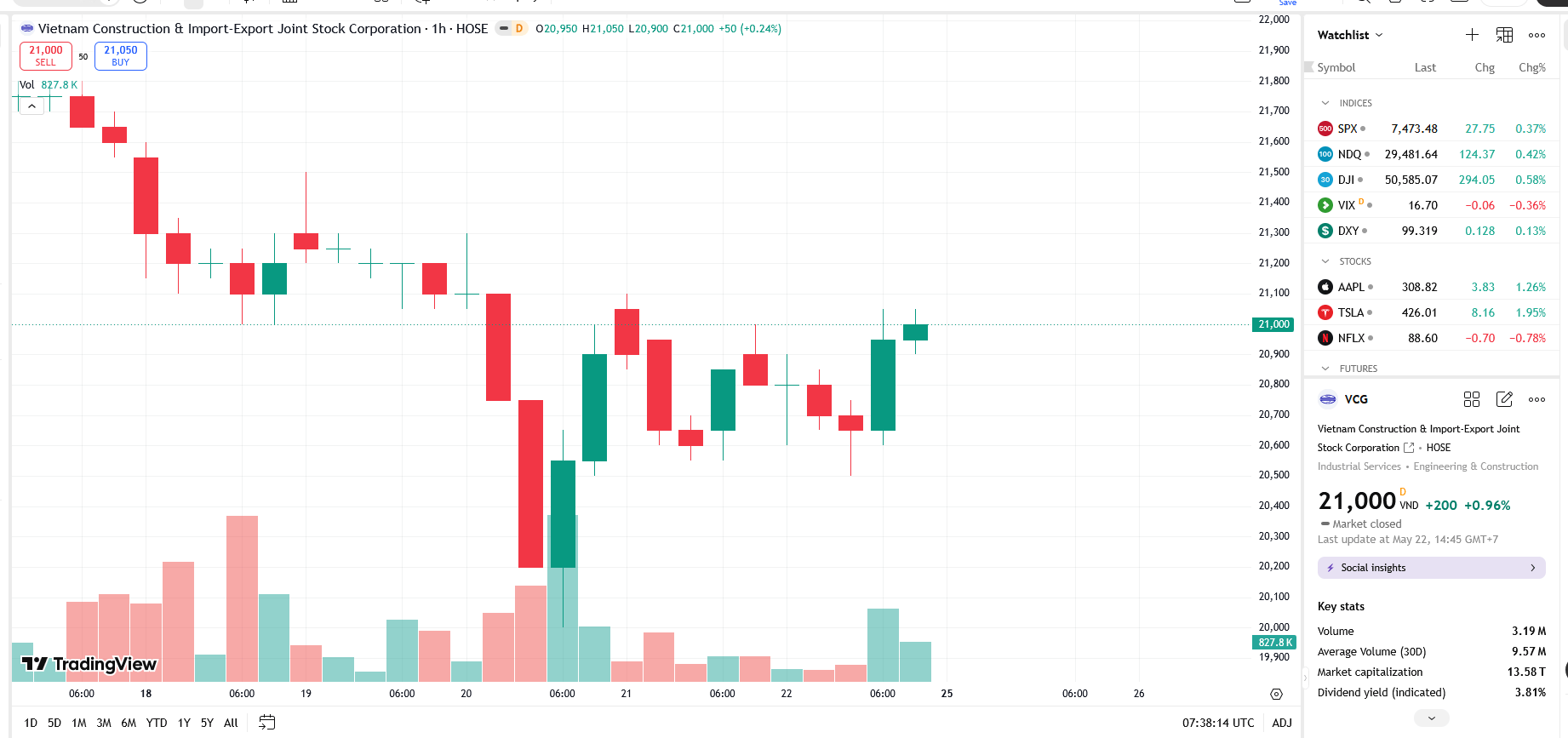 Sơ đồ giá cổ phiếu GDT trên TradingView.