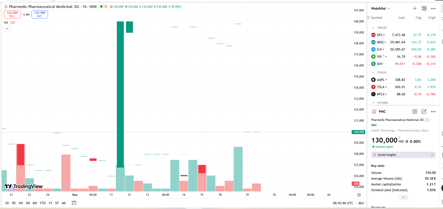 Sơ đồ giá cổ phiếu PMC trên TradingView.