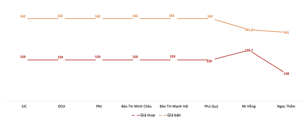 Diễn biến giá vàng miếng SJC trong phiên sáng 25/5. Nguồn: VnEconomy tổng hợp từ bảng giá các doanh nghiệp