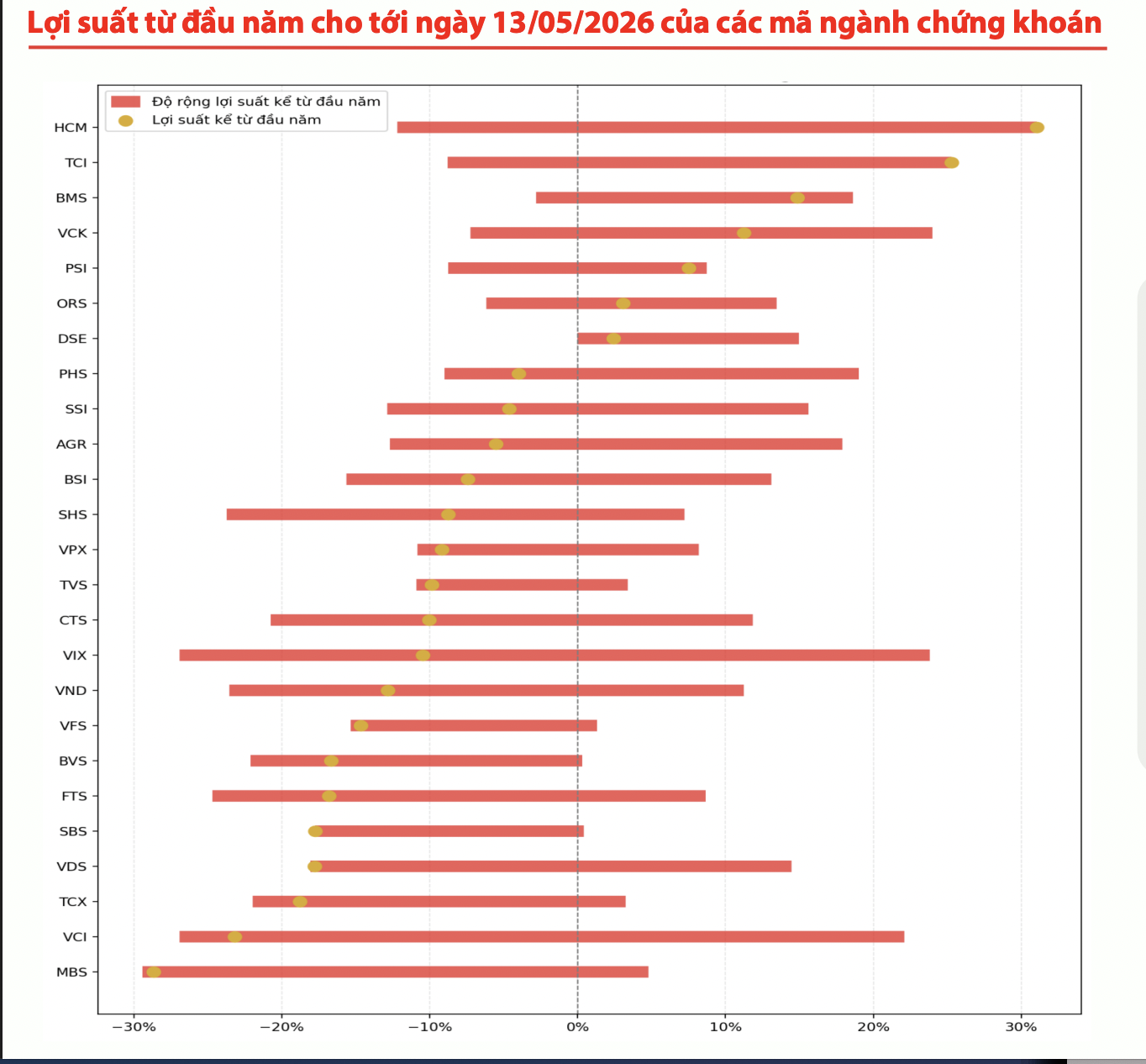 Nhiều cổ phiếu chứng khoán tăng 50% từ đầu năm, động lực còn không? 