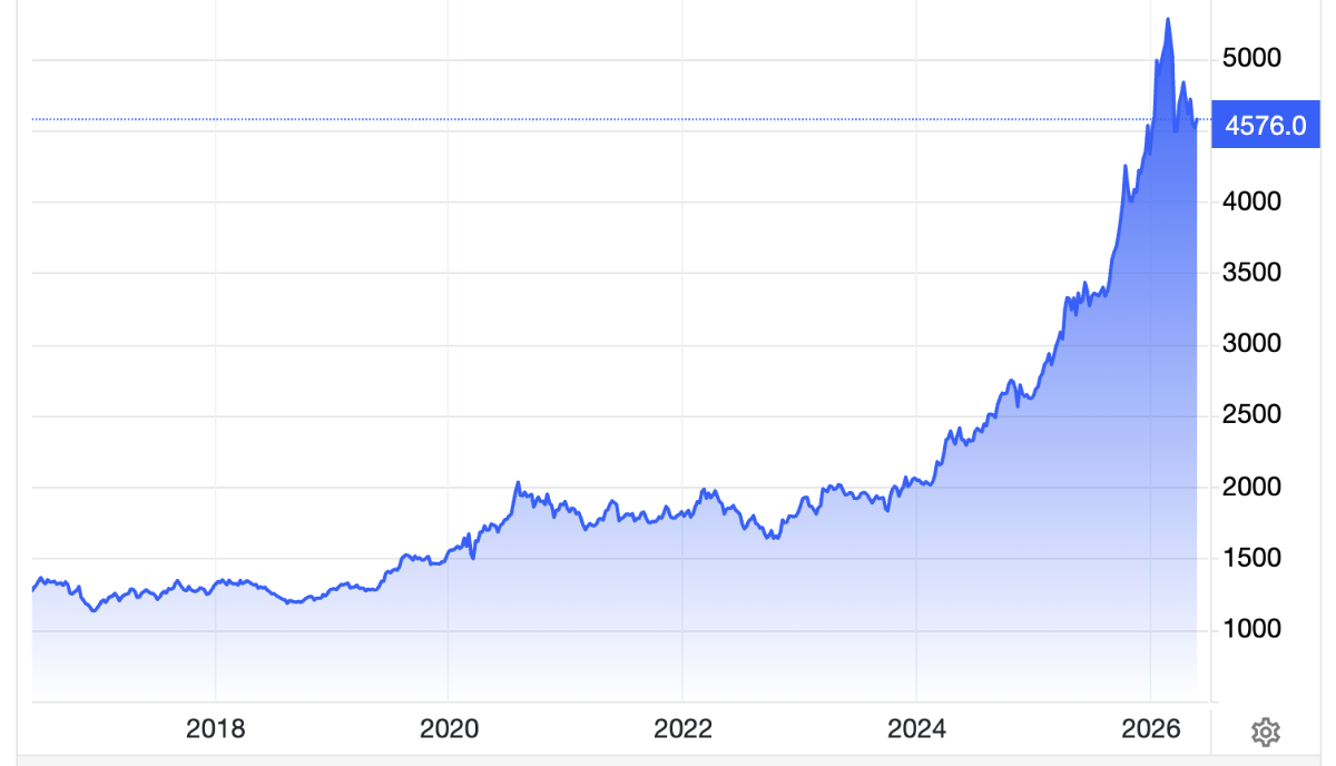 Diễn biến giá vàng thế giới 10 năm qua. Đơn vị: USD/oz - Nguồn: Trading Economics.