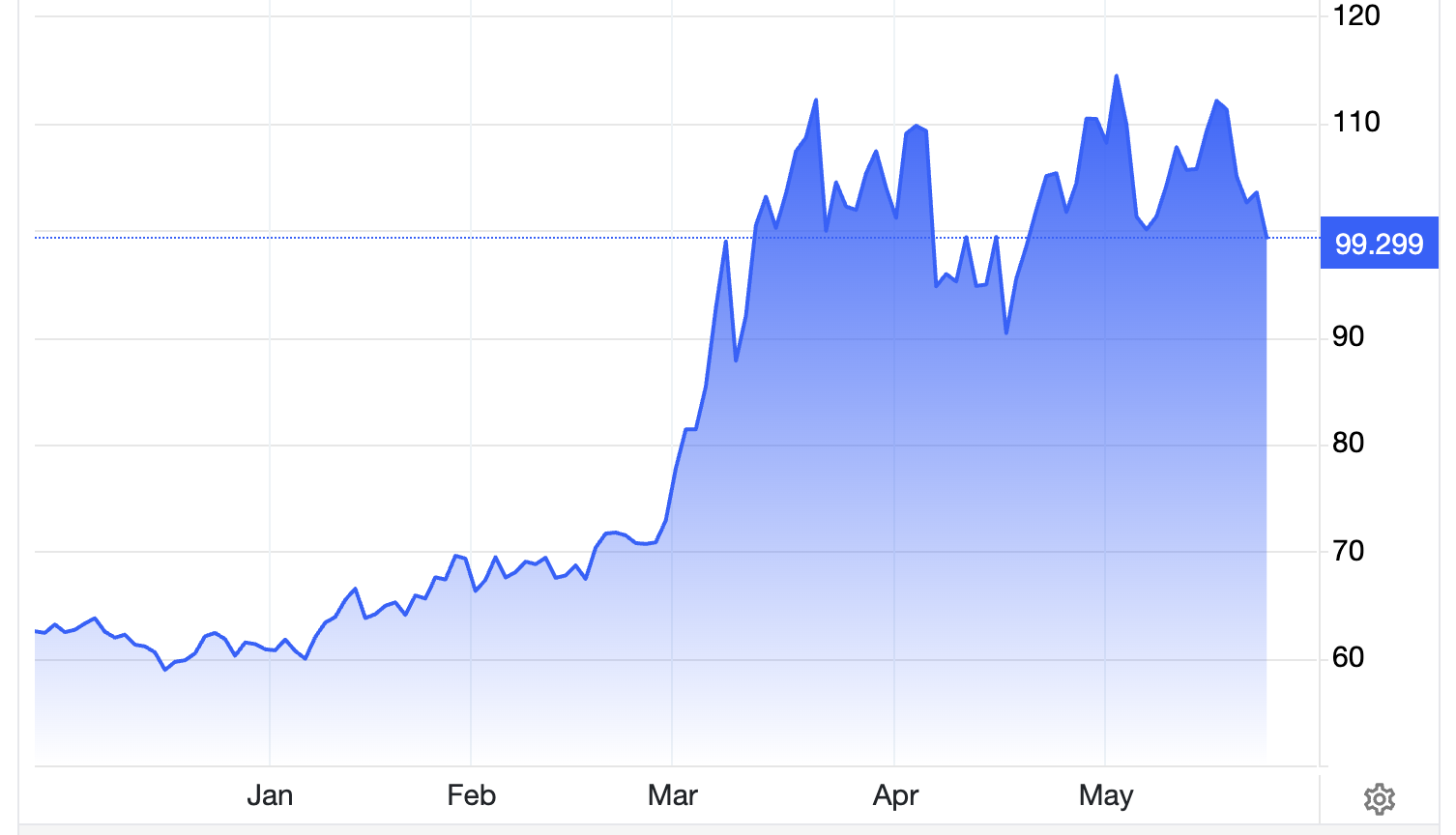 Diễn biến giá dầu Brent giao sau tại London trong 6 tháng qua. Đơn vị: USD/thùng - Nguồn: Trading Economics.